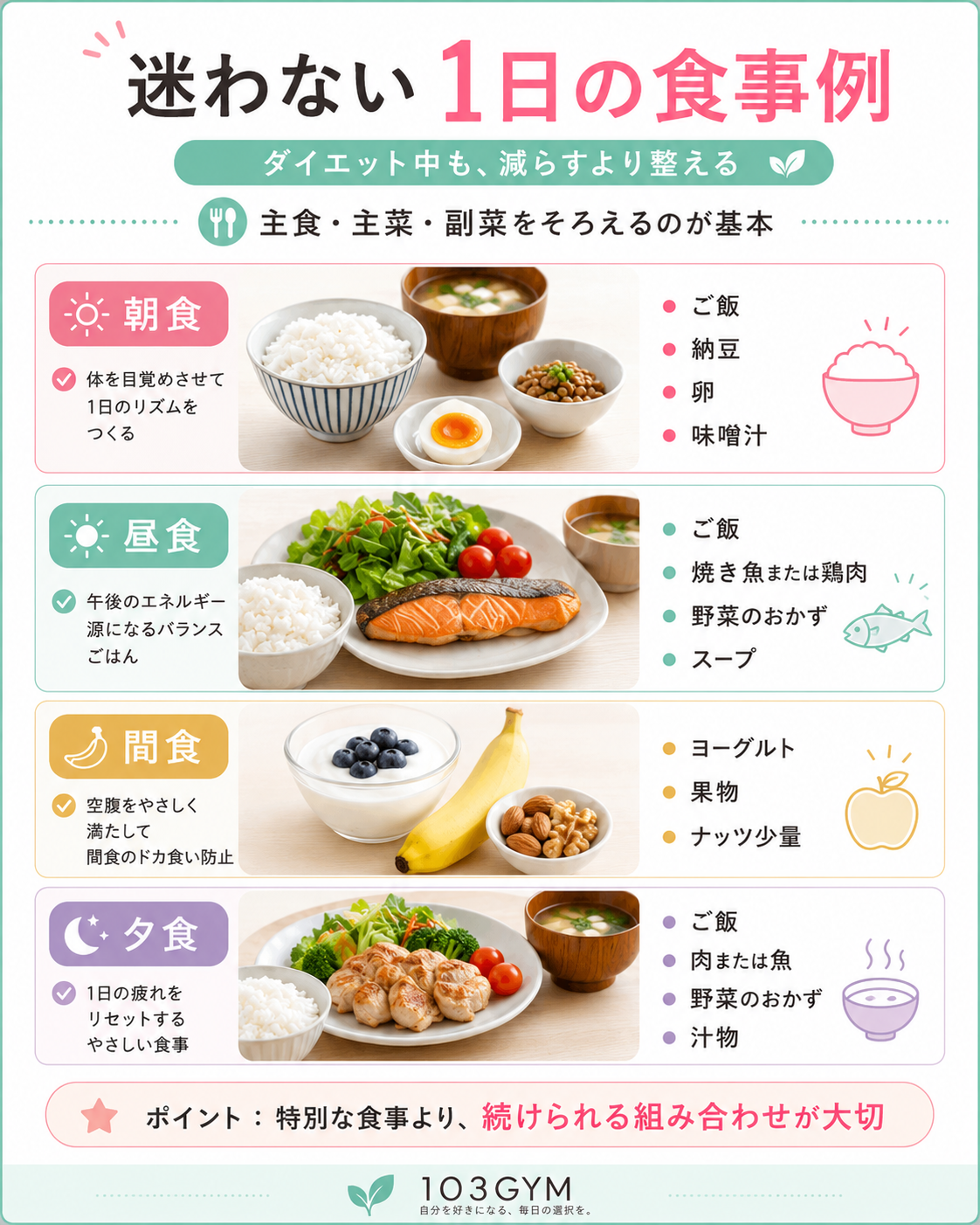 ダイエット中の朝食・昼食・間食・夕食の具体例を紹介する103GYMの図解。主食・主菜・副菜をそろえ、無理なく続けられる食事の組み合わせを解説。