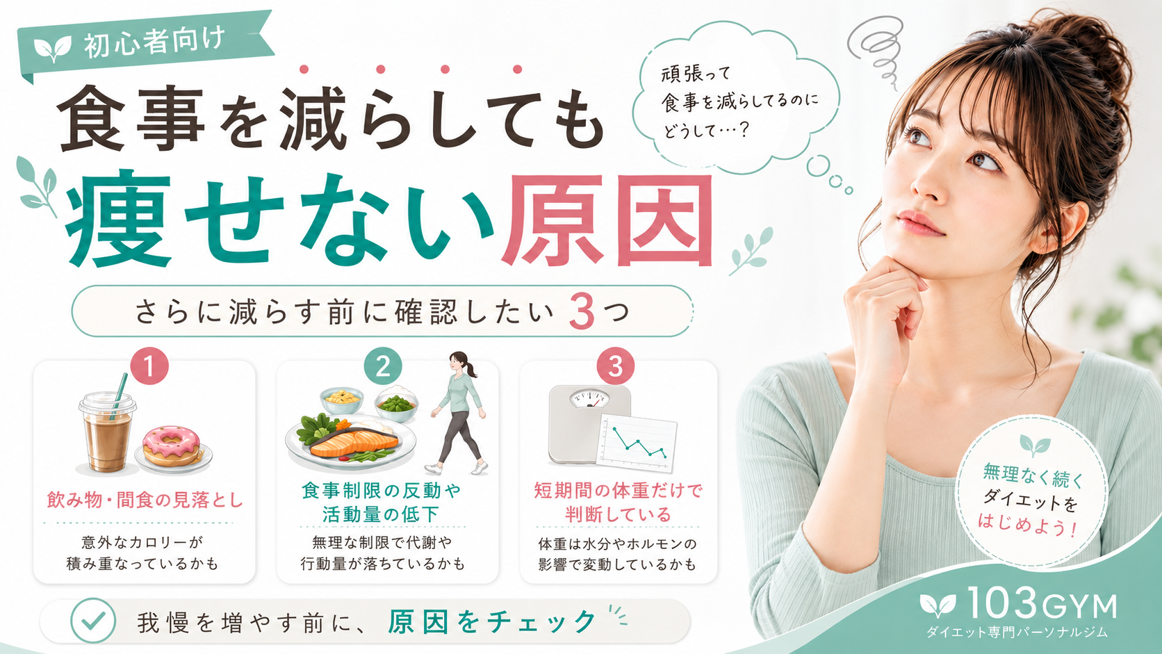 食事を減らしても痩せない3つの原因を解説する103GYMの図解。飲み物や間食の見落とし、食事制限による反動と活動量低下、短期間の体重だけで判断することを紹介。